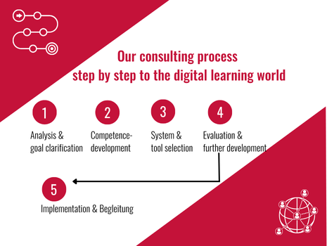 The picture shows the counselling process for the digital learning world in five steps, from left to right, step 5 below: 1. Analysis & goal clarification, 2. Competence development, 3. System & tool selection, 4. Evaluation, 5. Implementation (linked to 3 & 4).The title is in red at the top. On the left a process diagram, on the right a globe. Colours: red, white, black, clear and high-contrast.